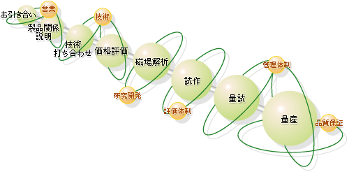 経営システム　イメージ図