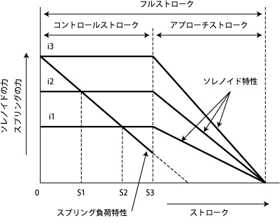 ストロークと推力(吸引力）の関係
