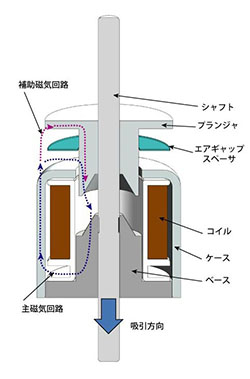 ストロークと吸引力