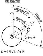 回転角度・回転方向